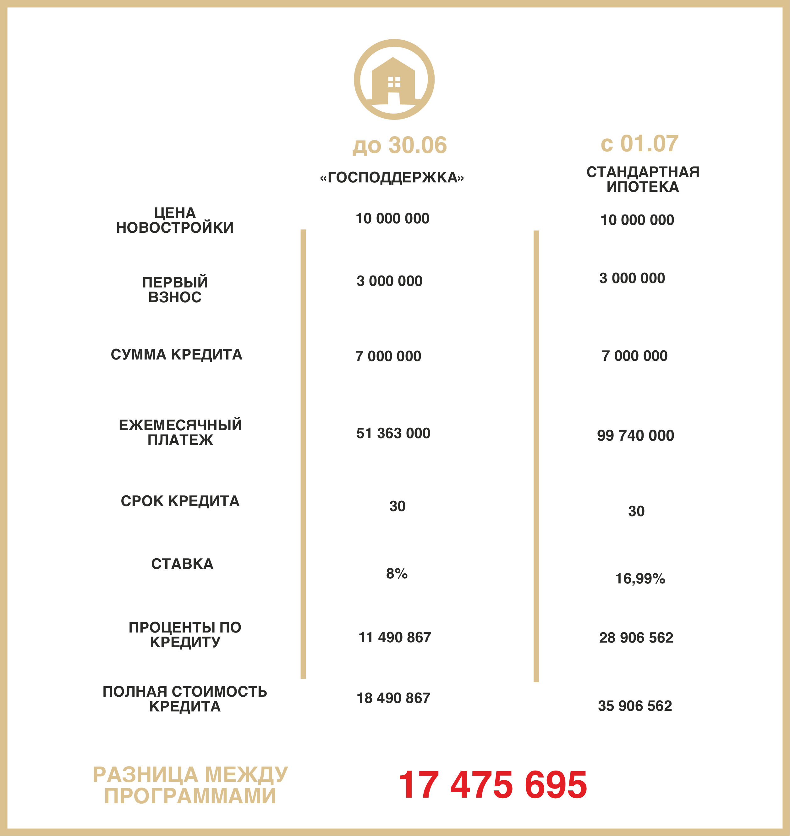 Разница между ипотечными программа в цифрах  